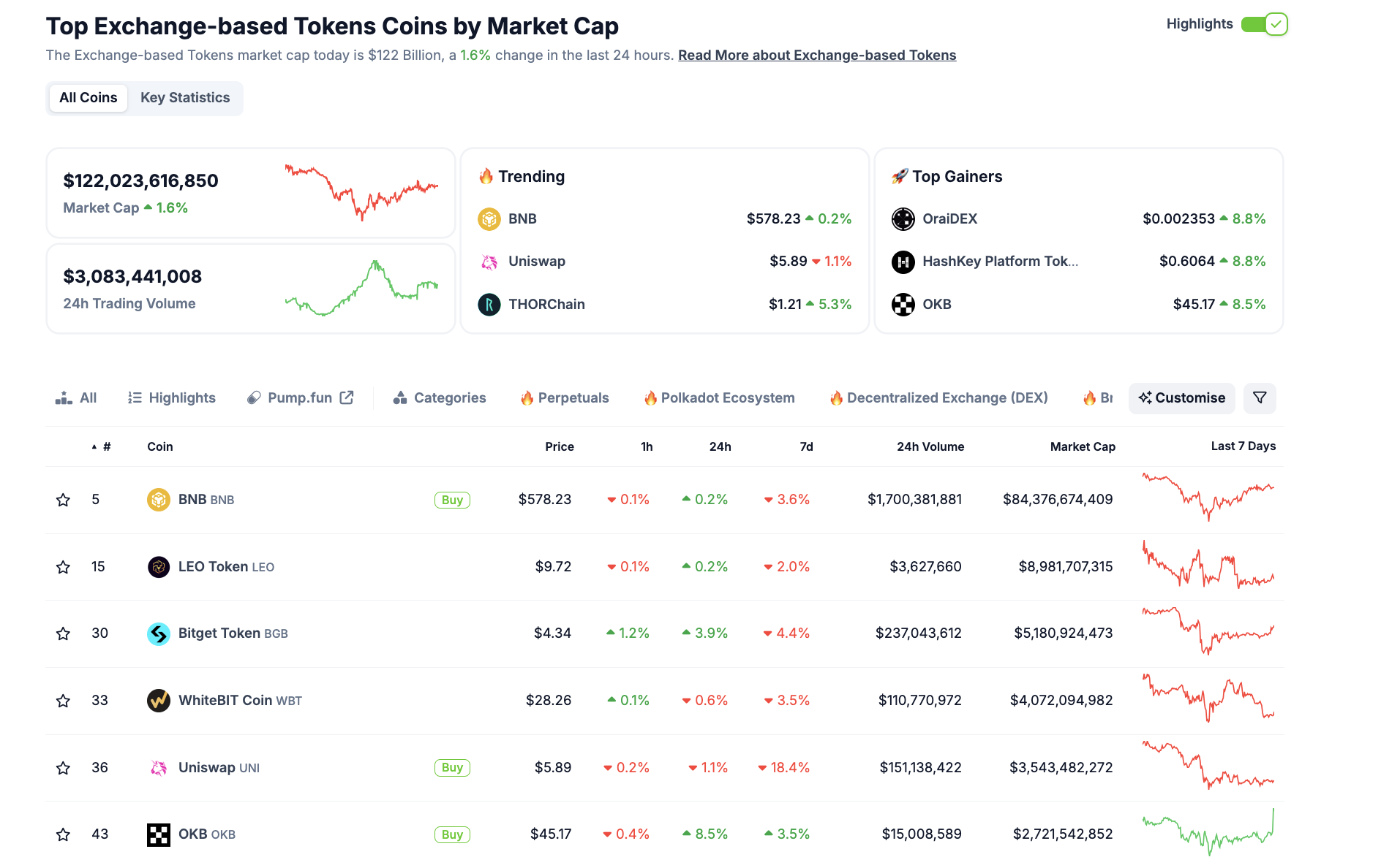 Desempeño del sector de tokens de intercambio, 14 de marzo | Fuente: Coingecko